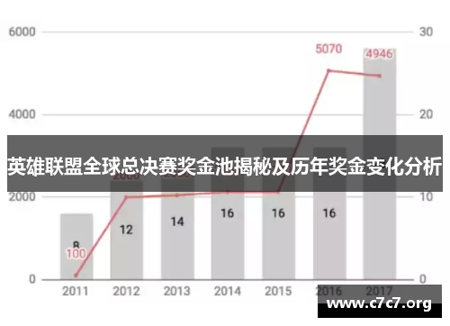 英雄联盟全球总决赛奖金池揭秘及历年奖金变化分析 英雄联盟全球总决赛奖金池揭秘及历年奖金变化分析