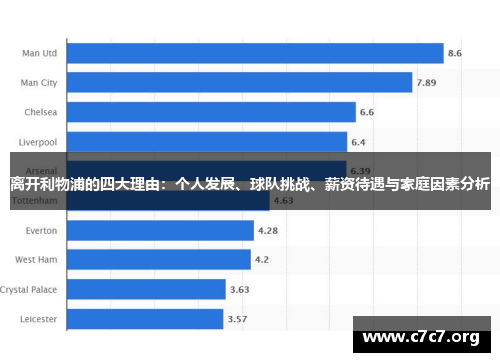 离开利物浦的四大理由:个人发展、球队挑战、薪资待遇与家庭因素分析 离开利物浦的四大理由:个人发展、球队挑战、薪资待遇与家庭因素分析
